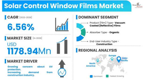 Solar-Control-Window-Films-Market-Dynamics